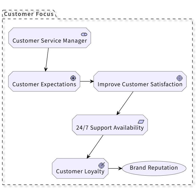 Customer Satisfaction Motivation