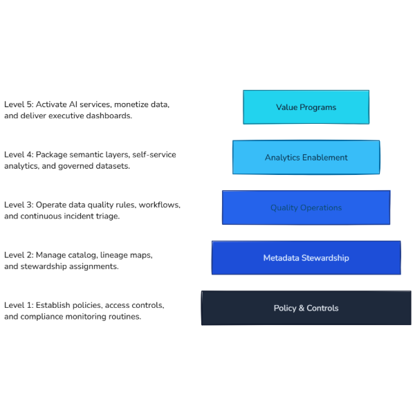 Data Governance Maturity Pyramid