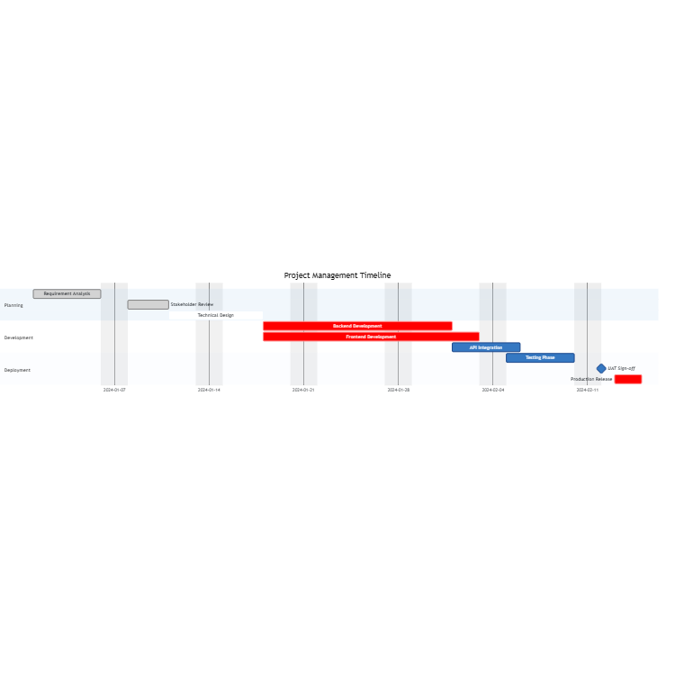 Project Management Timeline