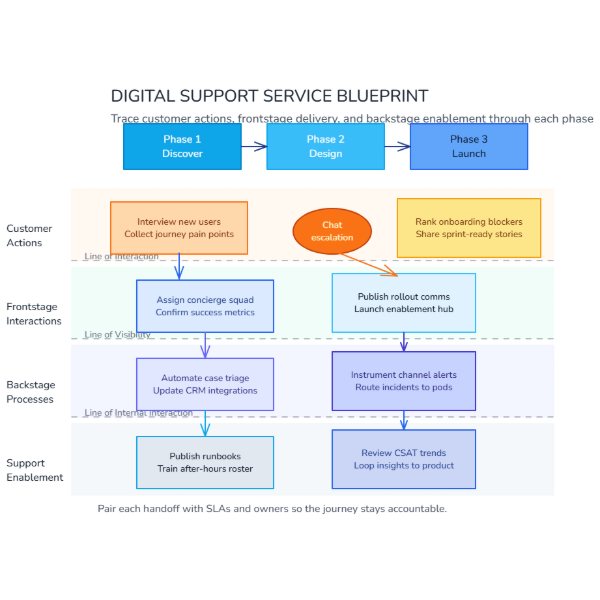 Click to enlarge Digital Support Service Blueprint