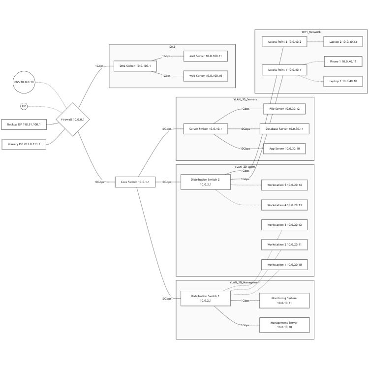 Office Network Infrastructure
