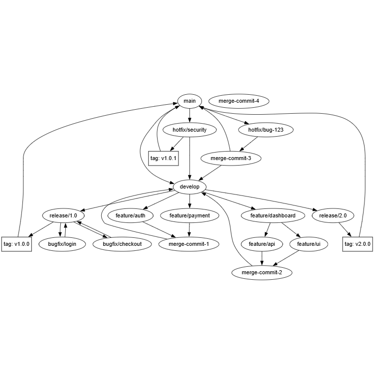 Git Branching Tree