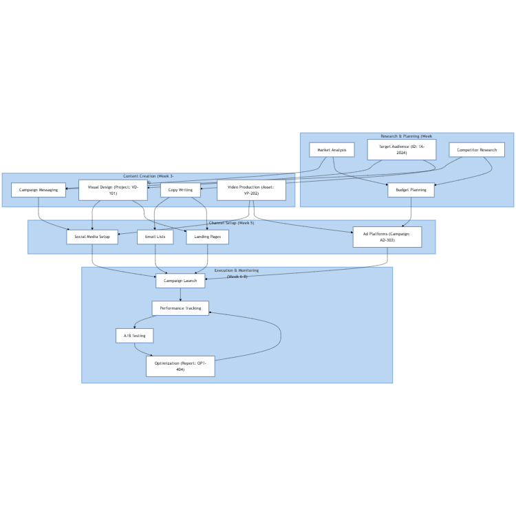 Marketing Campaign Workflow
