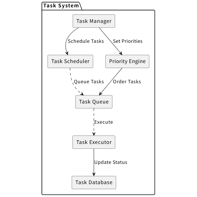 Task Management System