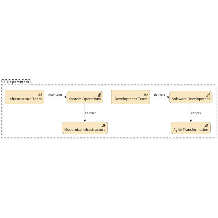 IT Resources Map