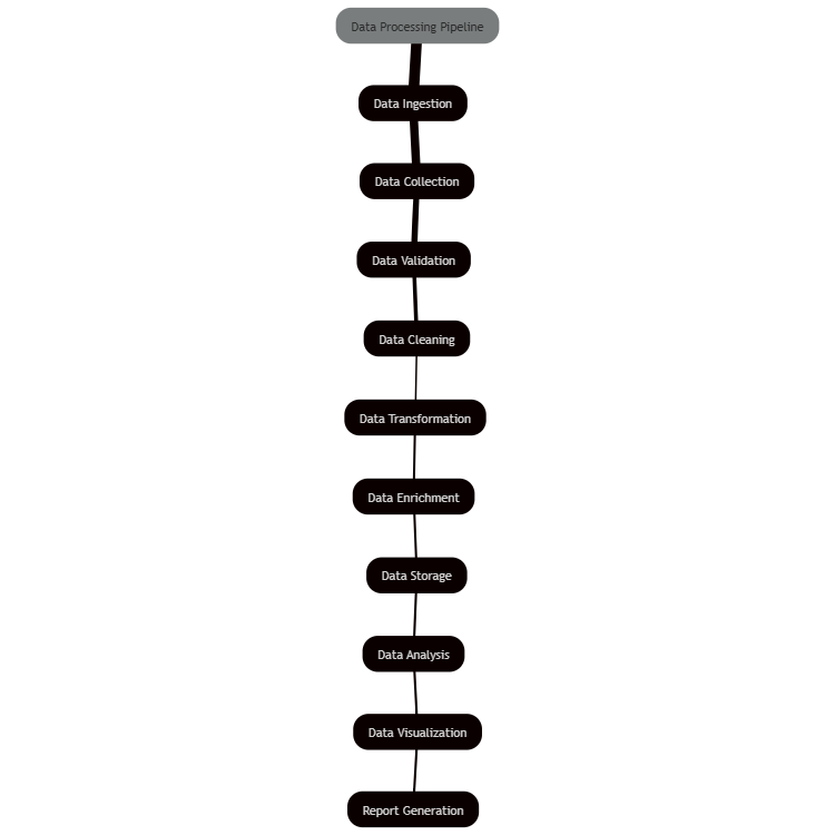 Data Processing Pipeline