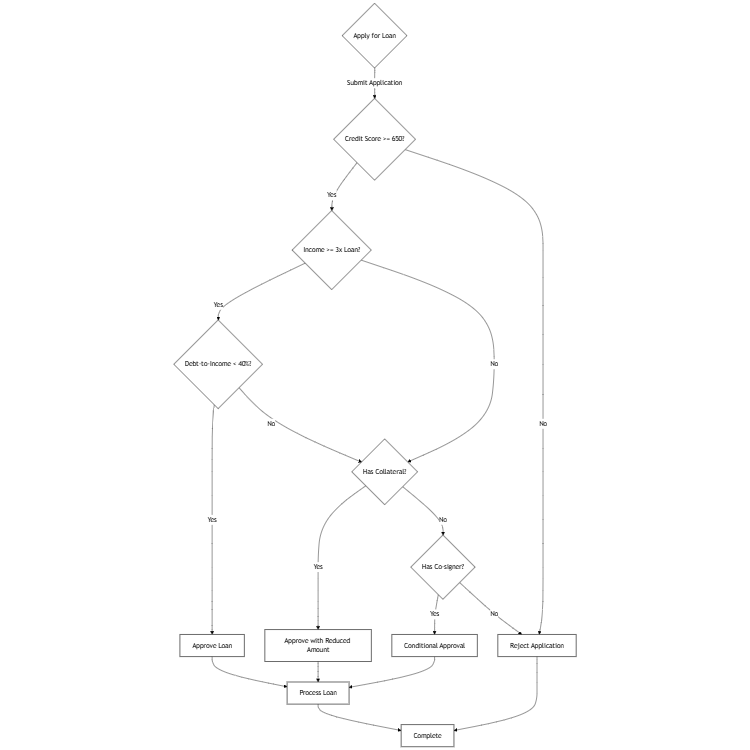 Loan Approval Decision Flow