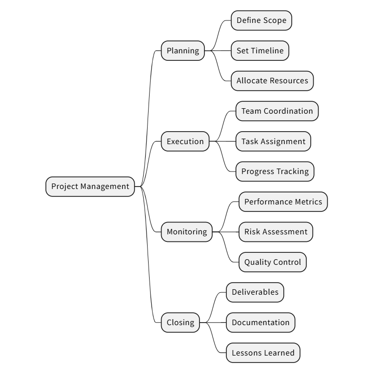 Project Management Mind Map