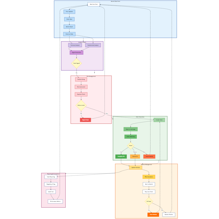 Financial Trading System