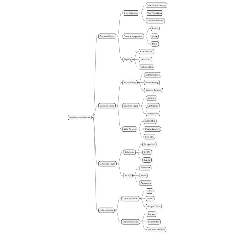 Software Architecture Mind Map