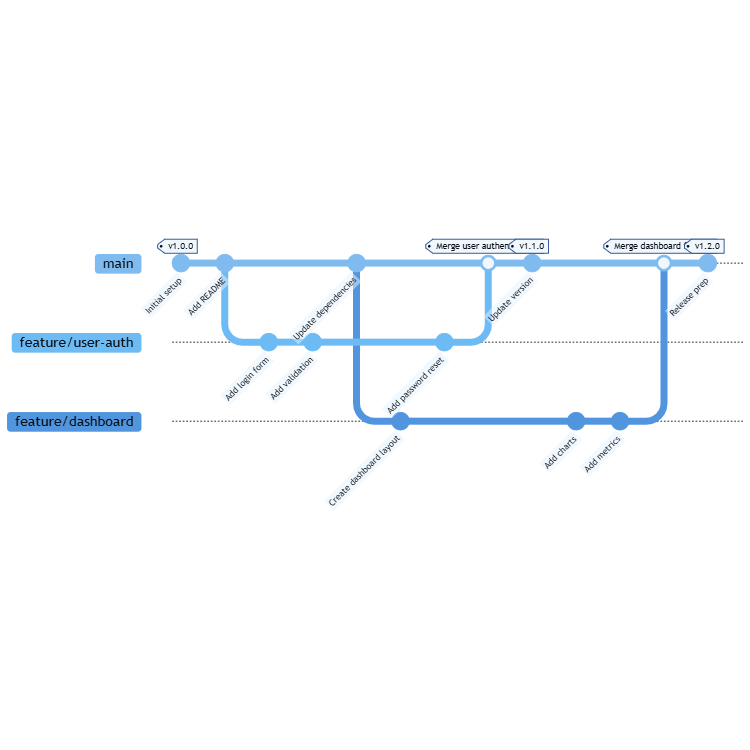 Feature Development