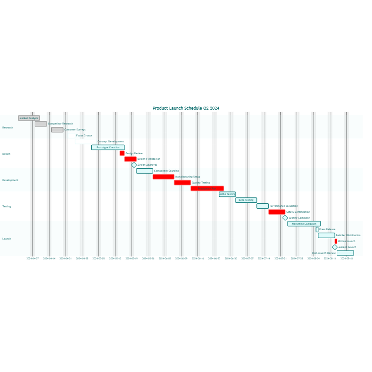 Product Launch Schedule