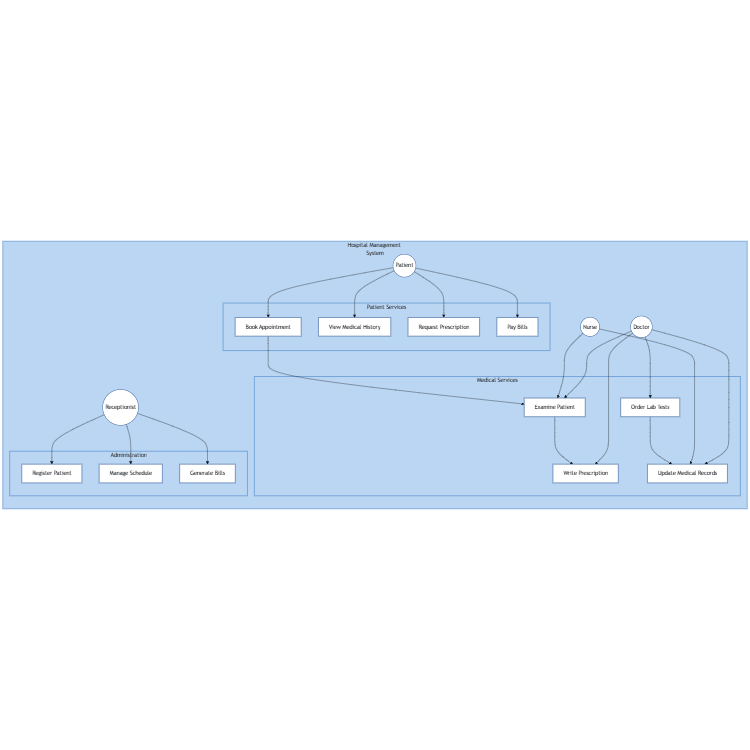 Hospital Management Use Case