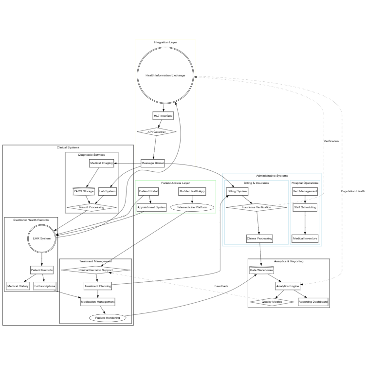 Healthcare System Integration