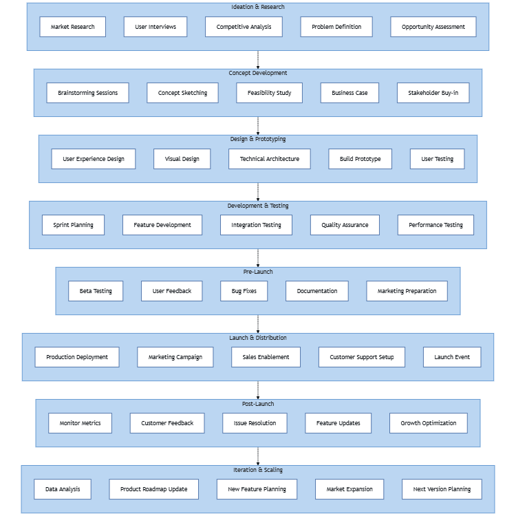 Product Development Lifecycle