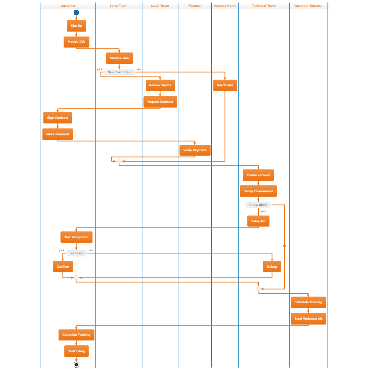 Customer Onboarding Flow