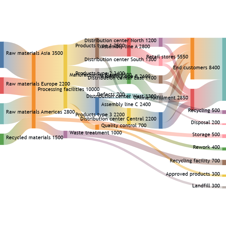 Supply Chain Network