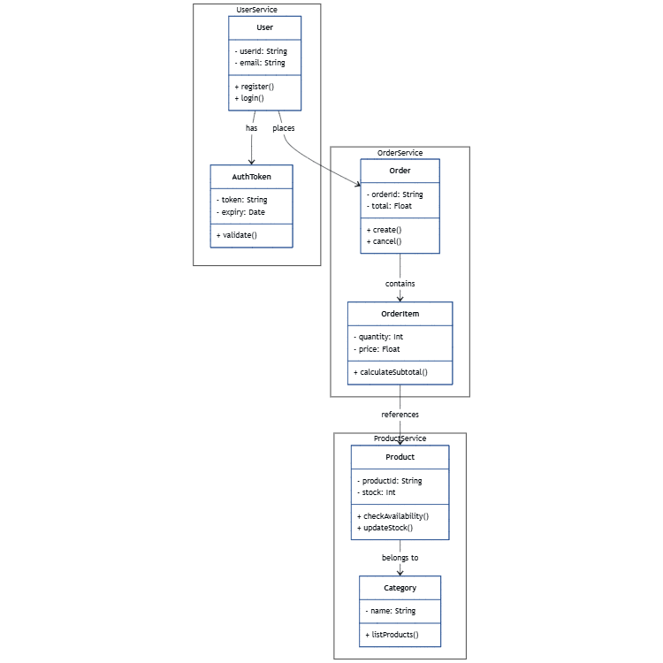 Microservices Architecture