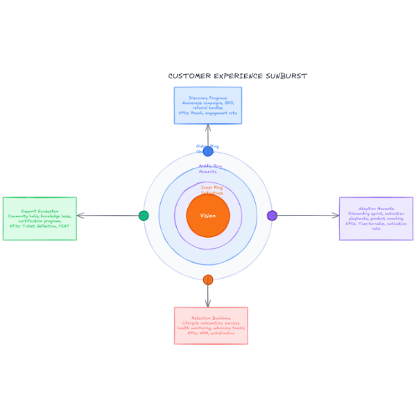 Customer Journey Sunburst