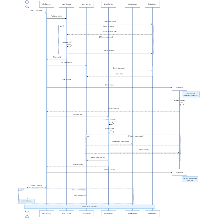 Microservices Communication