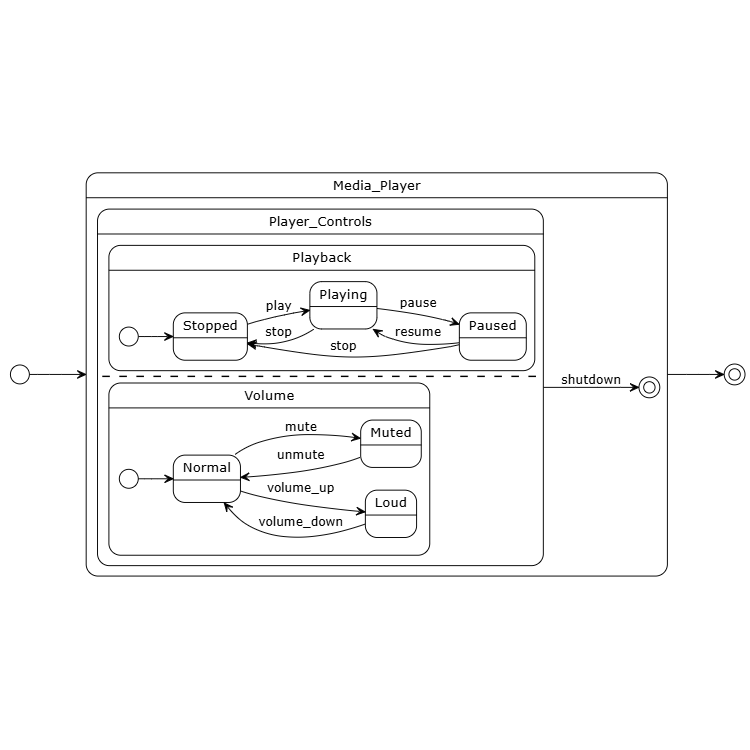 Media Player Concurrent States