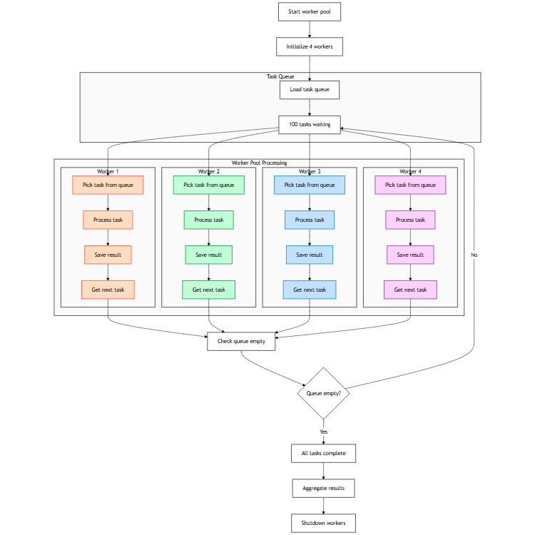 Concurrent Workers Processing