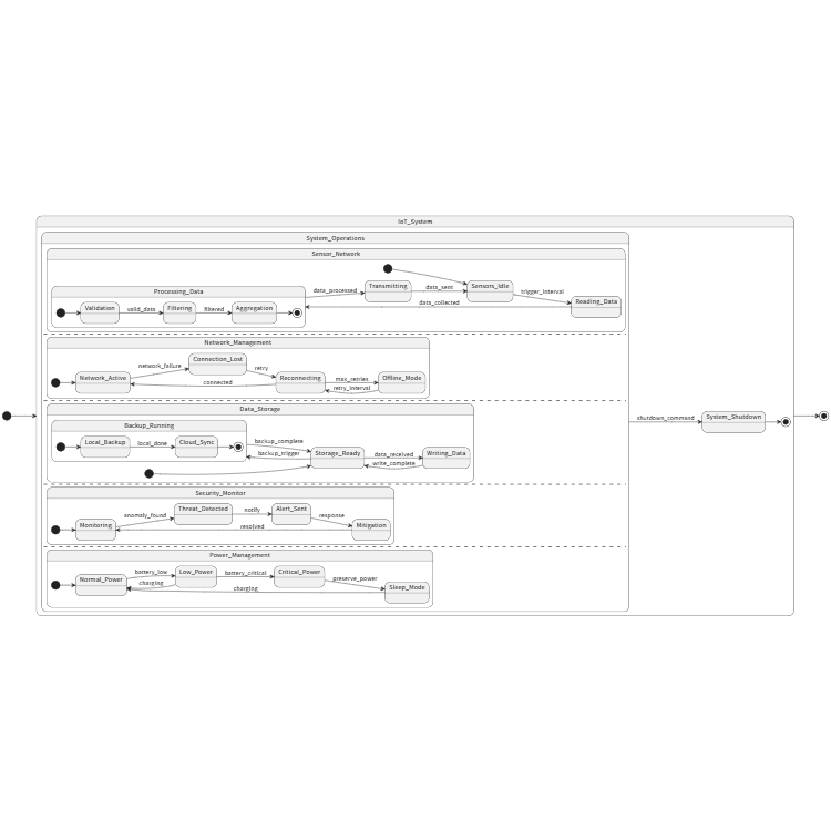 IoT System Management Concurrent States
