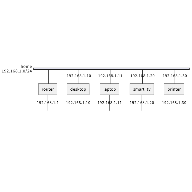 Home Network Setup