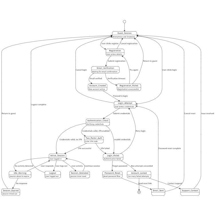 User Session Management State Machine