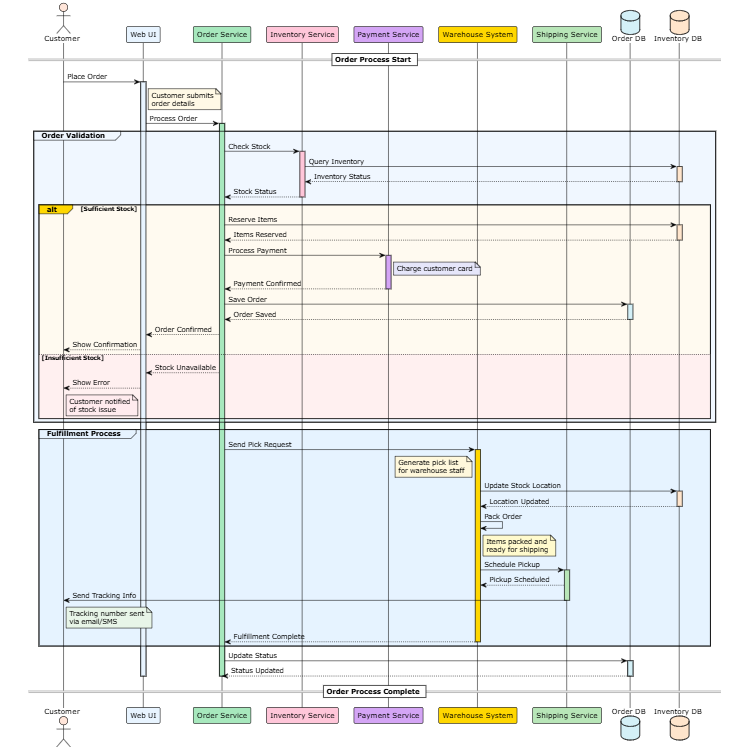Order Fulfillment Process