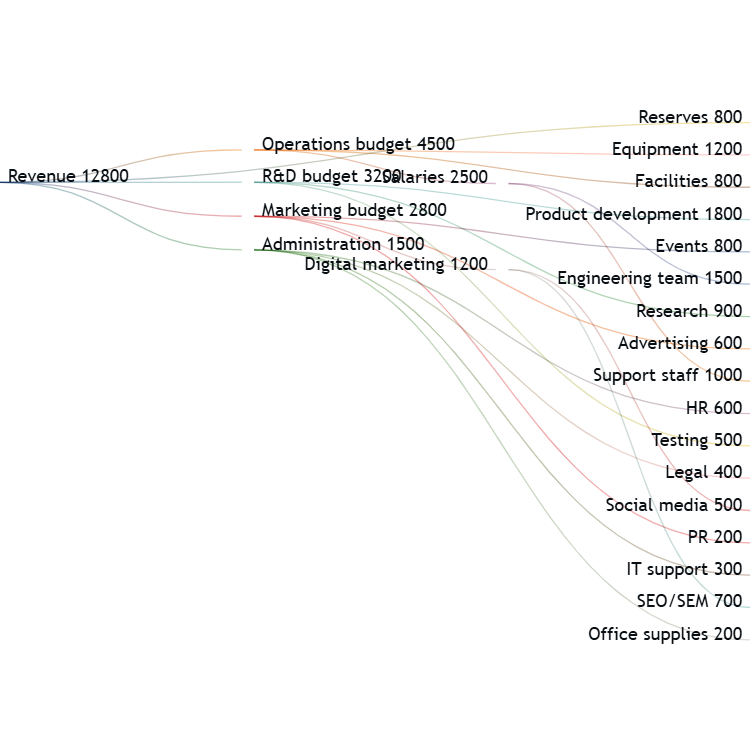 Budget Allocation