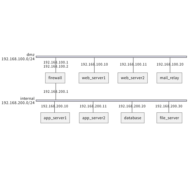 Basic DMZ Setup