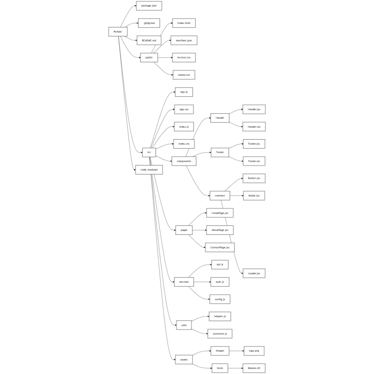 React App Structure