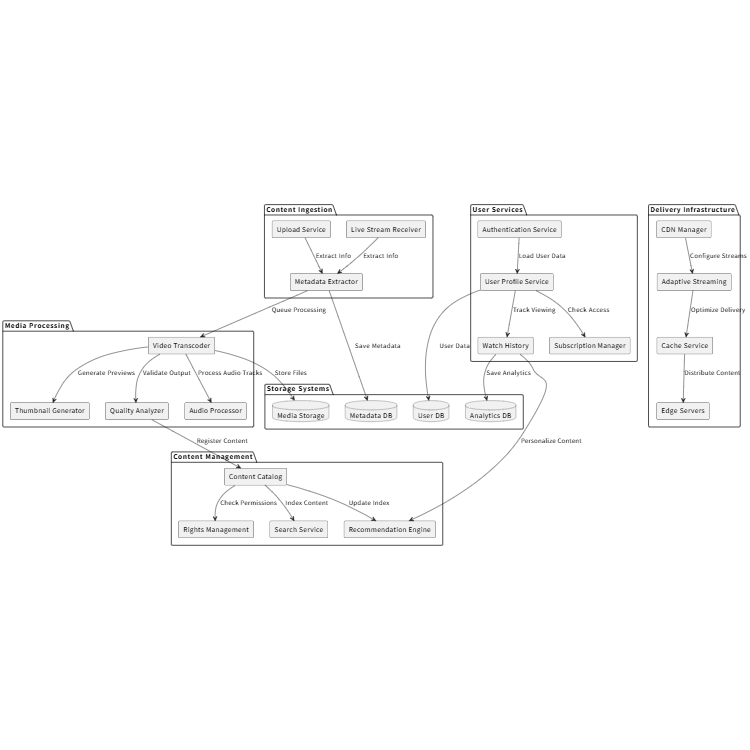 Media Streaming Platform