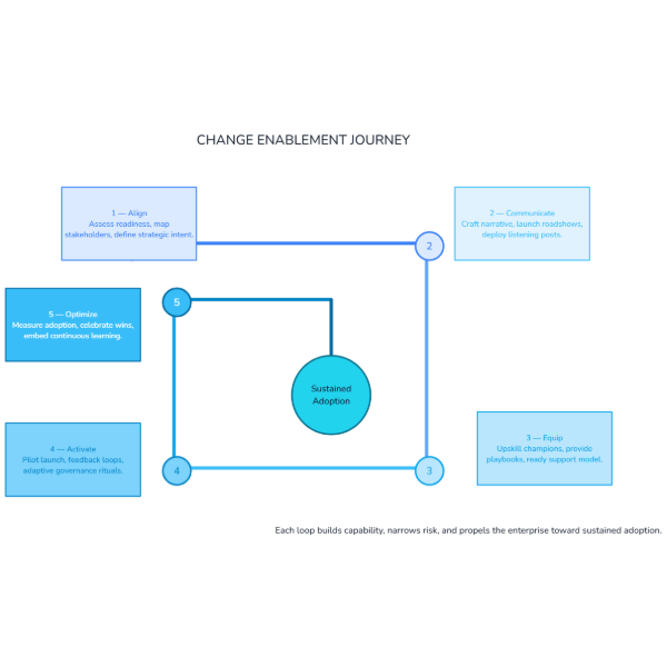 Change Enablement Spiral