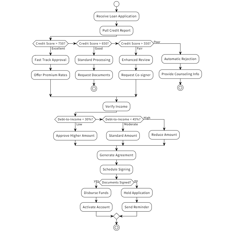Loan Application Process