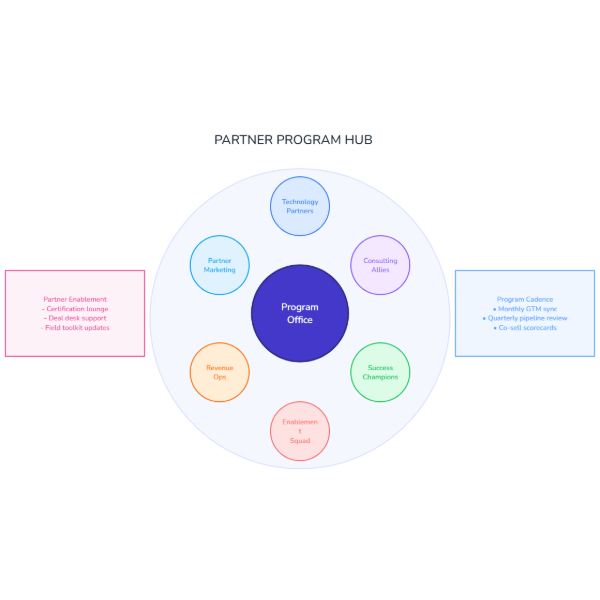 Partner Program Spokes