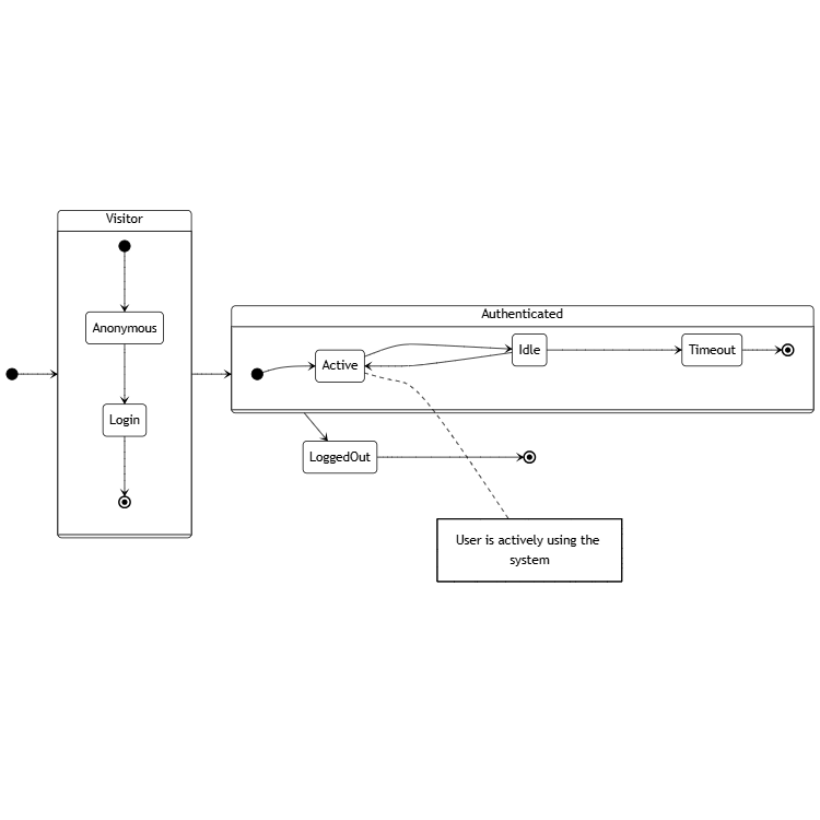 User Session Lifecycle