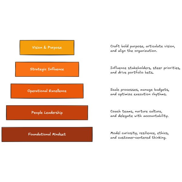 Leadership Capability Pyramid