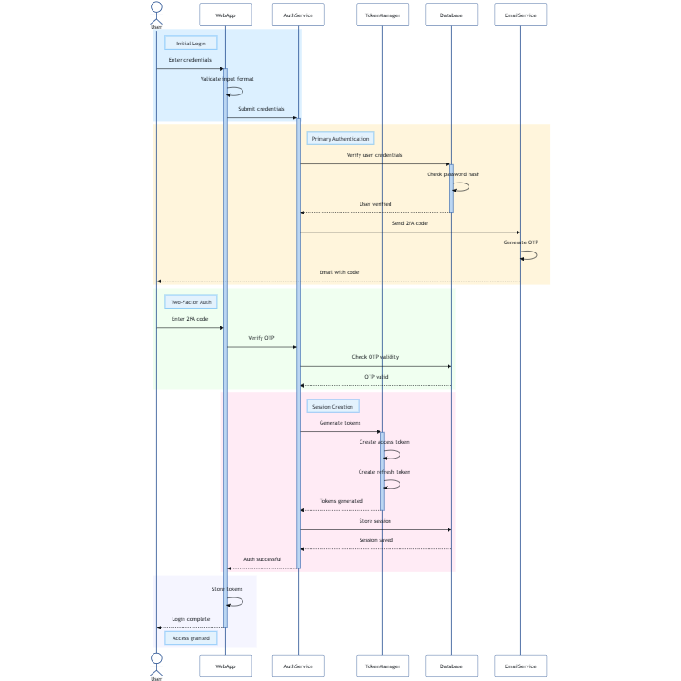 User Authentication Flow