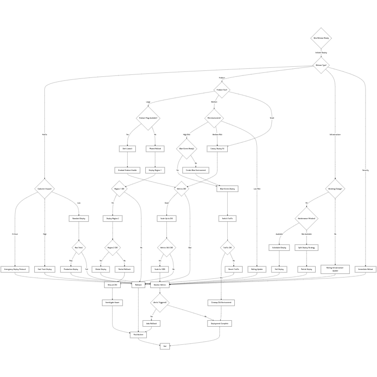 Deployment Strategy Decision Tree