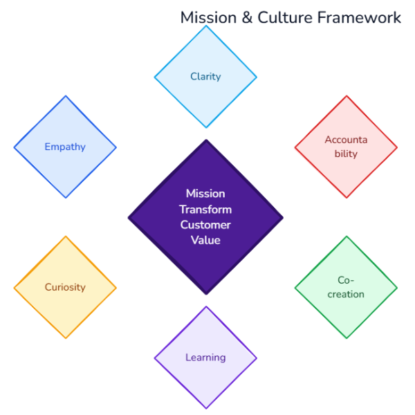 Culture Values Hexagon