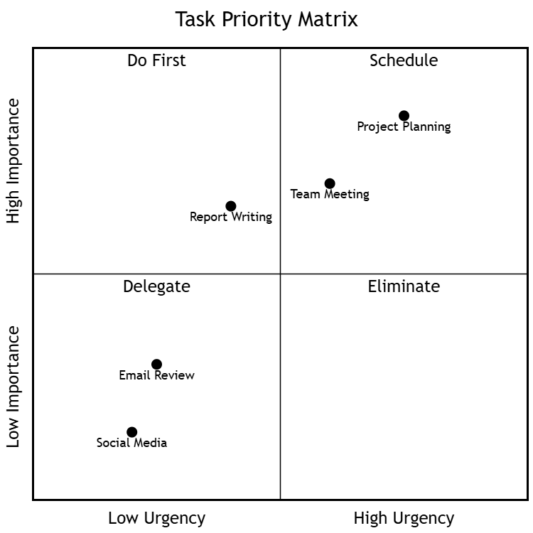 Priority Matrix