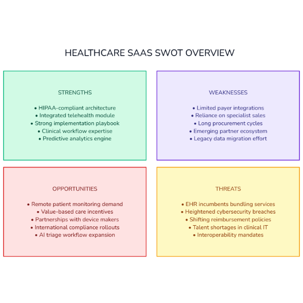 Healthcare SaaS SWOT Grid
