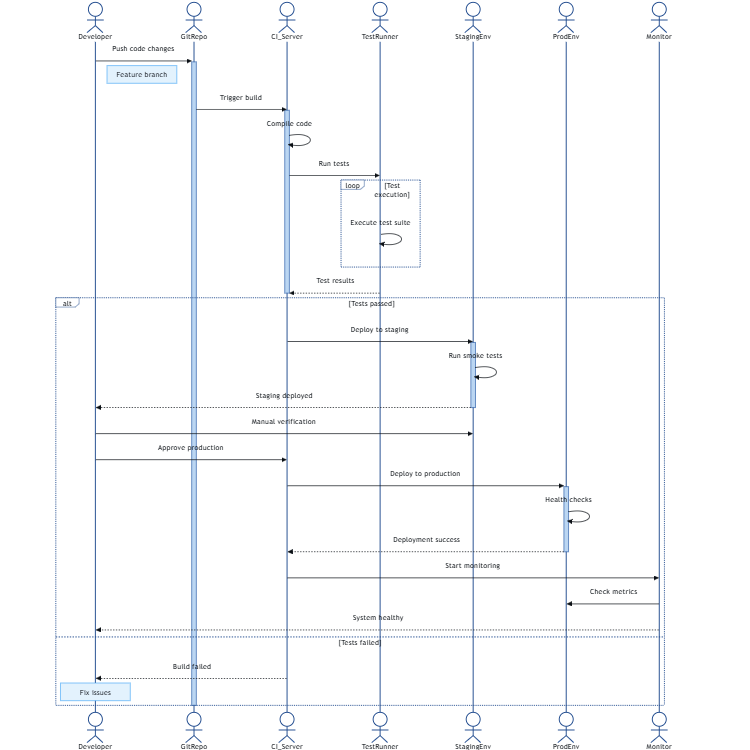 Software Deployment Process