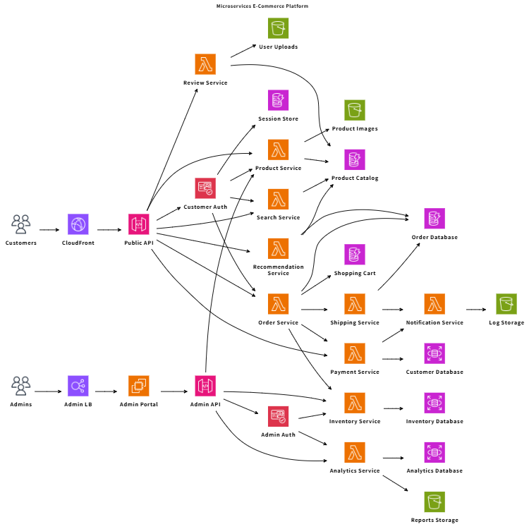 Microservices Architecture