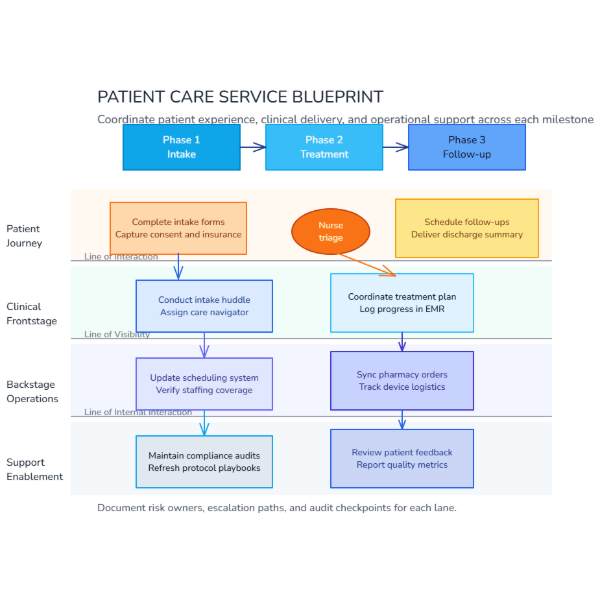 Patient Care Service Blueprint