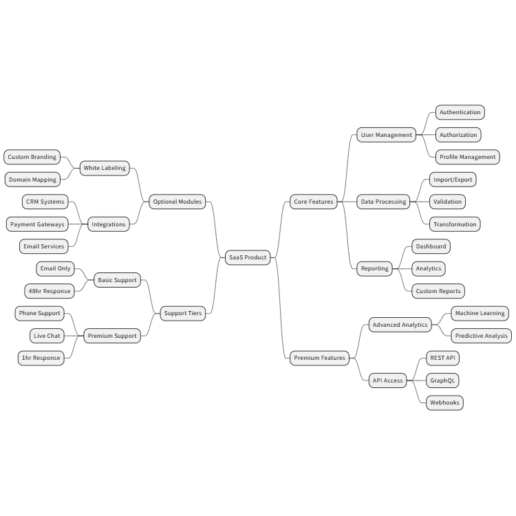 Product Features Mind Map
