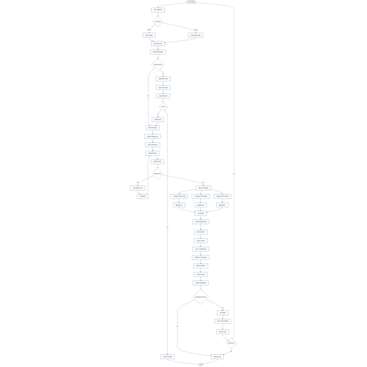 Multi-stage Data Pipeline Processing