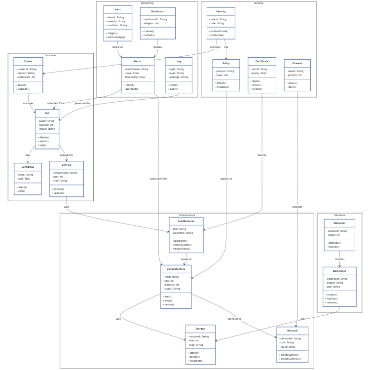 Cloud Platform Architecture